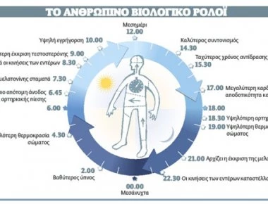 Το Βιολογικό Ρολόι δεν κάνει λάθη- Ανακαλύψτε ποιο όργανο στο σώμα σας δεν λειτουργεί καλά